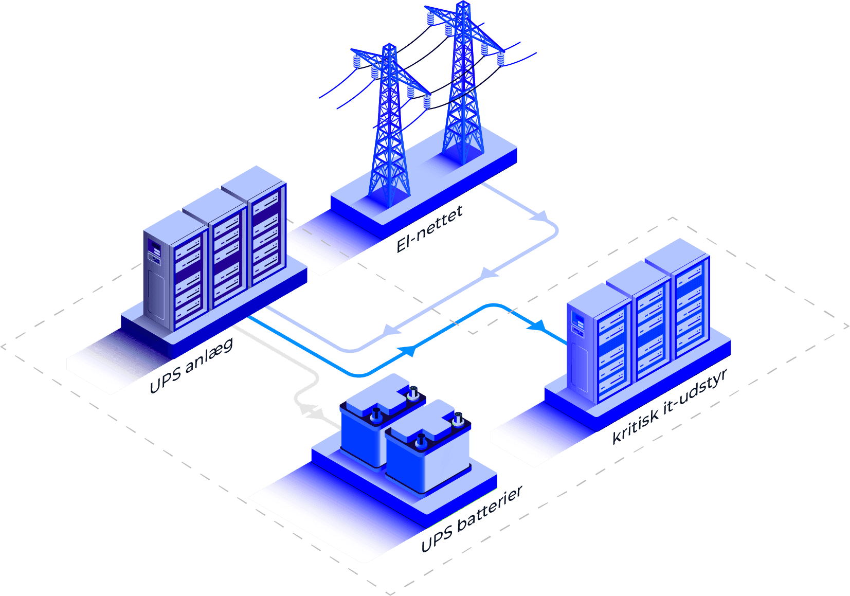 Illustration af UPS-backup system