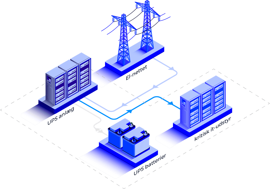 Illustration af UPS-backup system Illustration af UPS-backup system