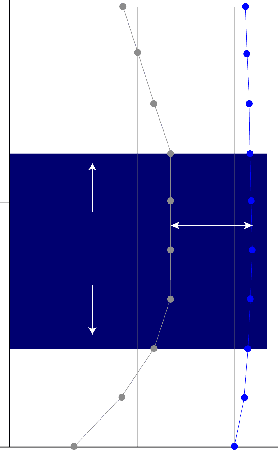Illustration af Stratus Power UPS effektivitet sammenligning Illustration af Stratus Power UPS effektivitet sammenligningsgraf, der viser 97,6 % effektivitet og energibesparelser i det typiske belastningsområde