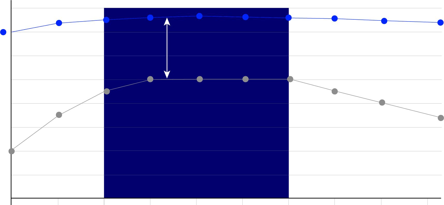 Illustration af Stratus Power UPS effektivitet sammenligning Illustration af Stratus Power UPS effektivitet sammenligningsgraf, der viser 97,6 % effektivitet og energibesparelser i det typiske belastningsområde